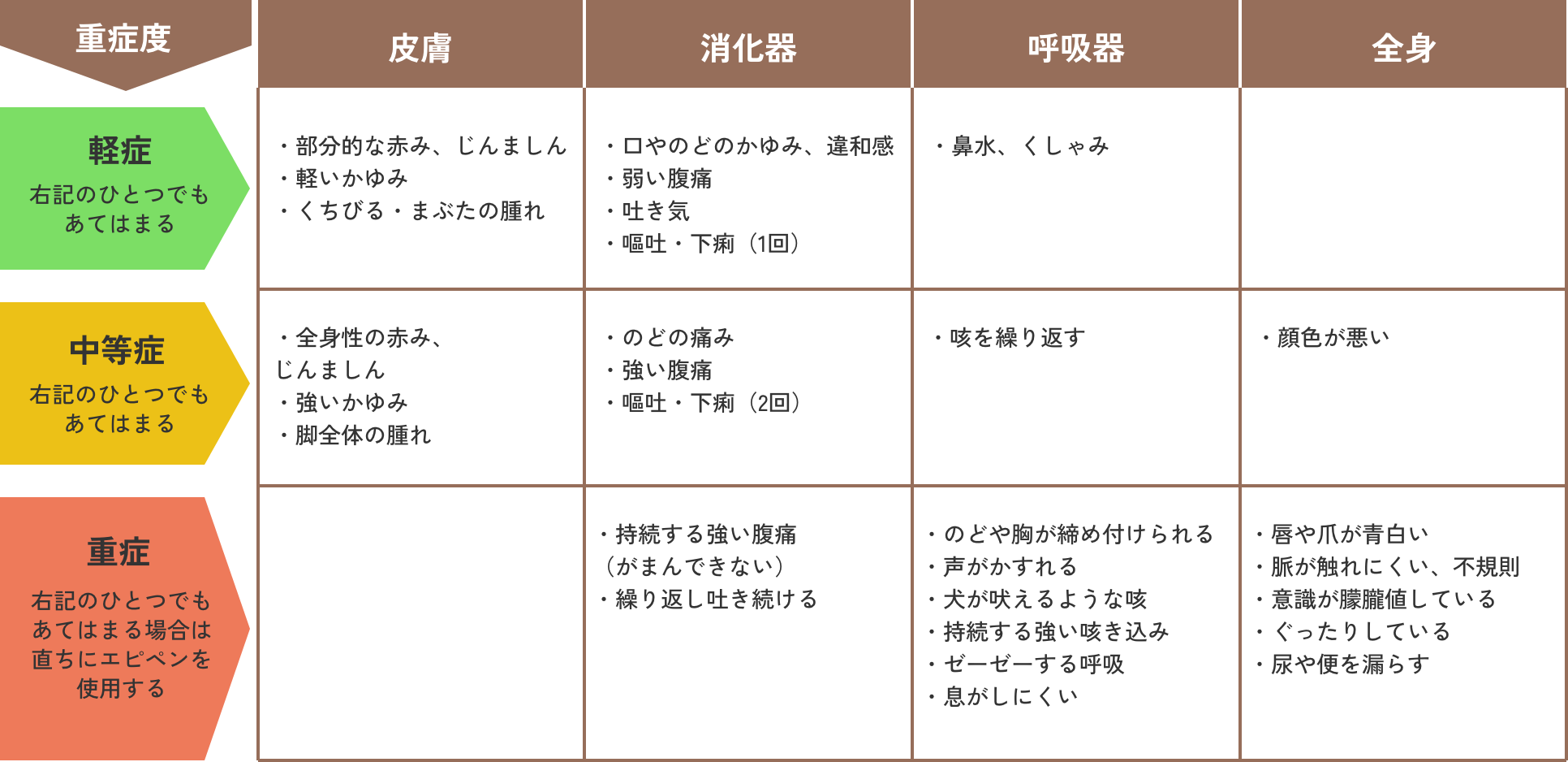 食物アレルギーの症状の例