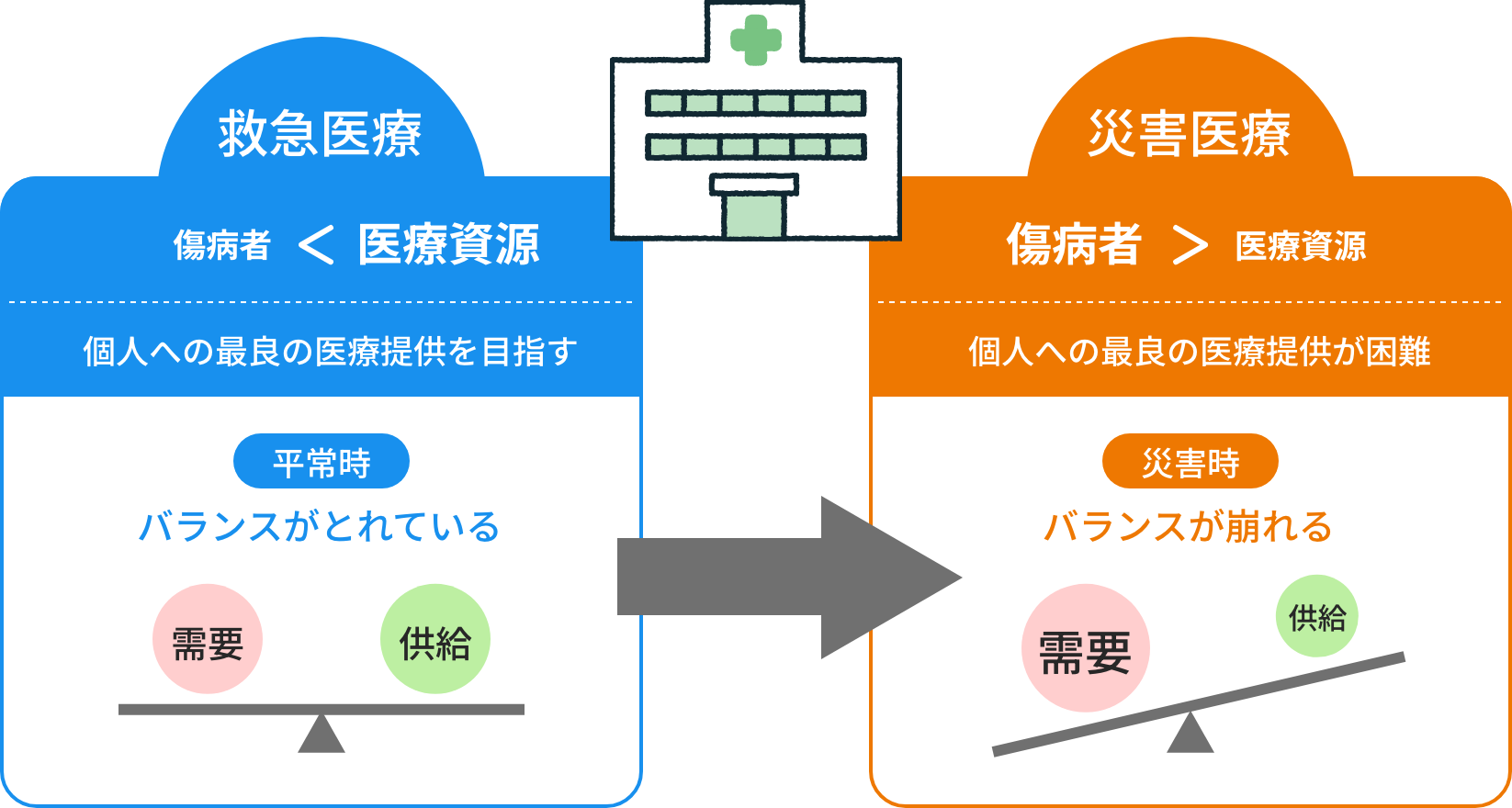 災害時の医療提供体制