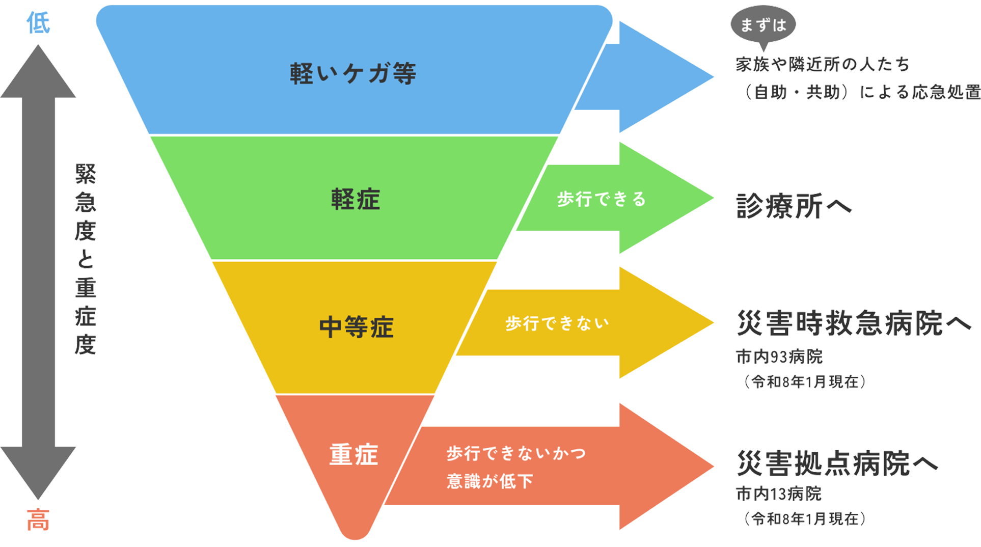 医療機関を受信する目安。軽いケガ等は家族や隣近所の人たちによる応急処置。軽症は診療所。中等症は災害時救急病院へ。重症は災害拠点病院へ