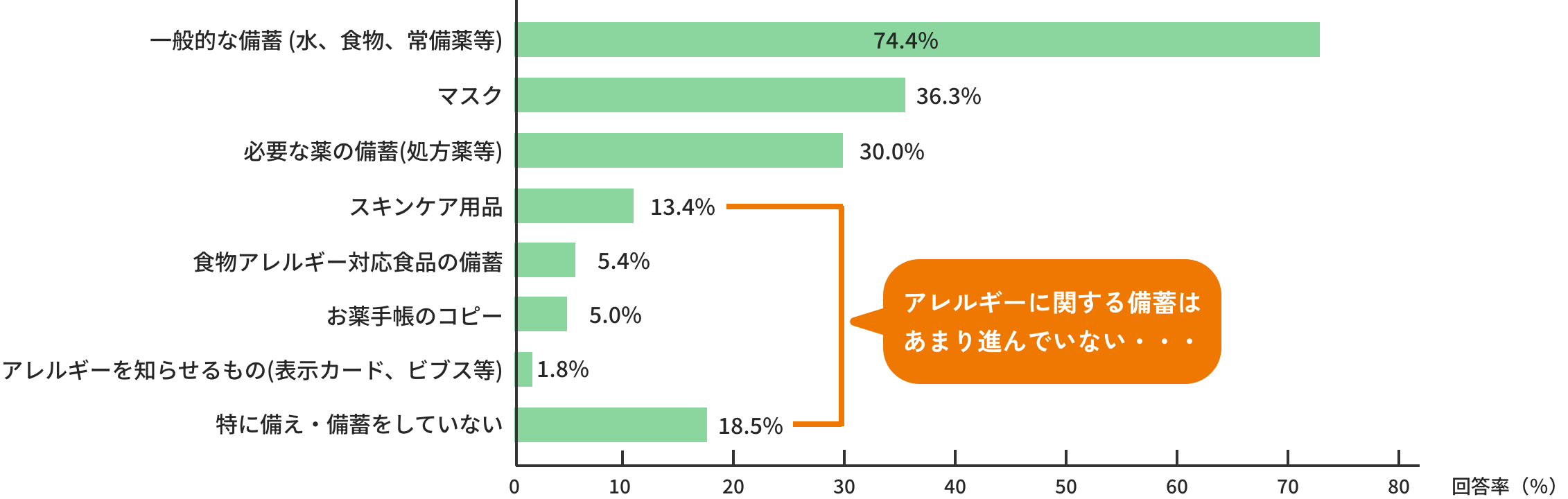アレルギー疾患に係る市民の意識調査結果（備蓄）