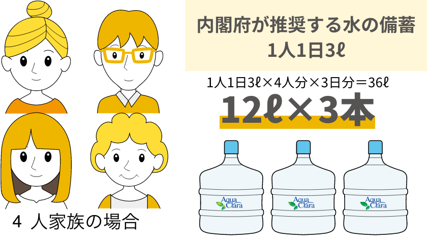 内閣府が推奨する水の備蓄1人1日3ℓ