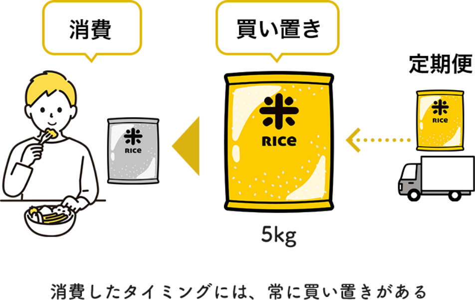 消費したタイミングには、常に買い置きがある